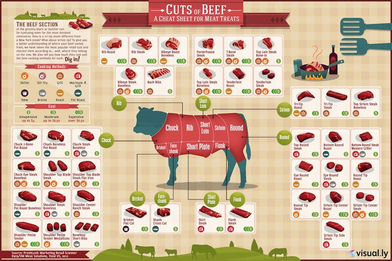 Illustration for article titled Here Is a Chart Showing All the Different Cuts of Beef